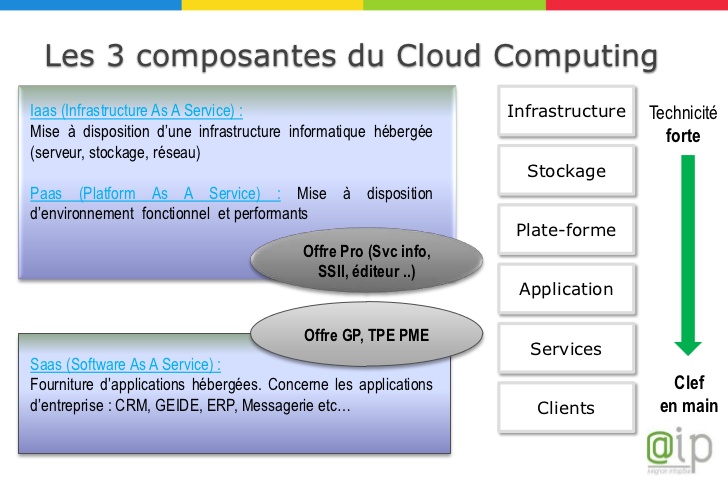 Fonctionnement du Cloud
